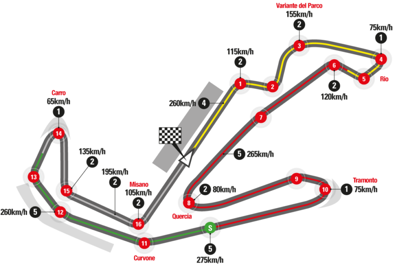 Misano Circuit